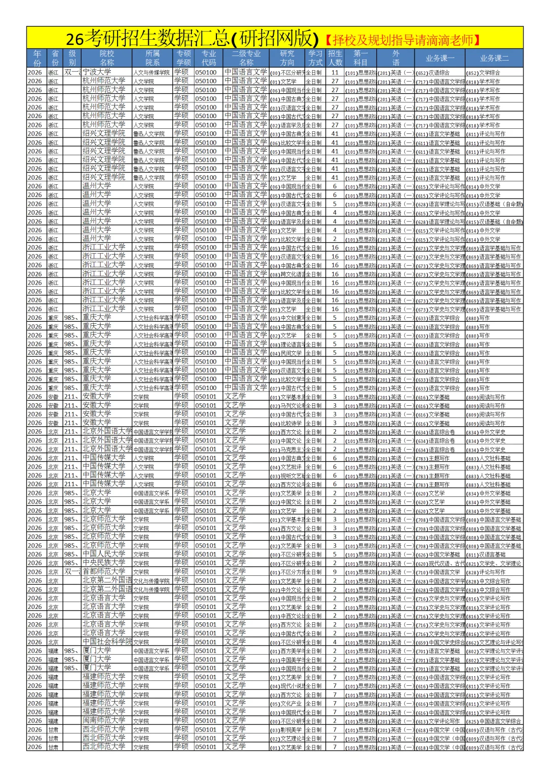 0501中国语言文学26考研招生数据汇总