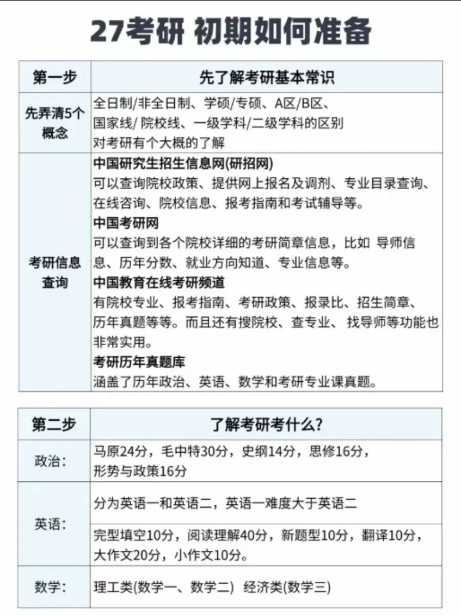 27 考研 er 初期准备指南
