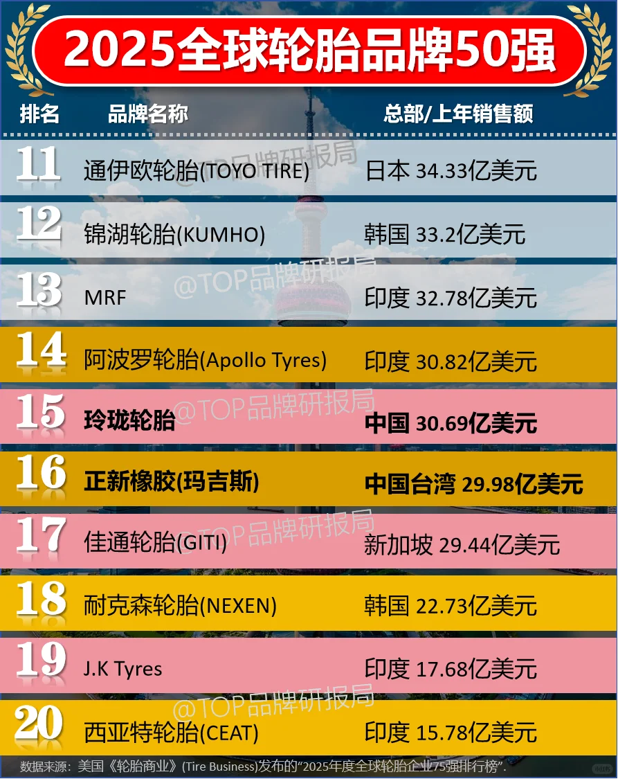 2025年度全球轮胎企业50强