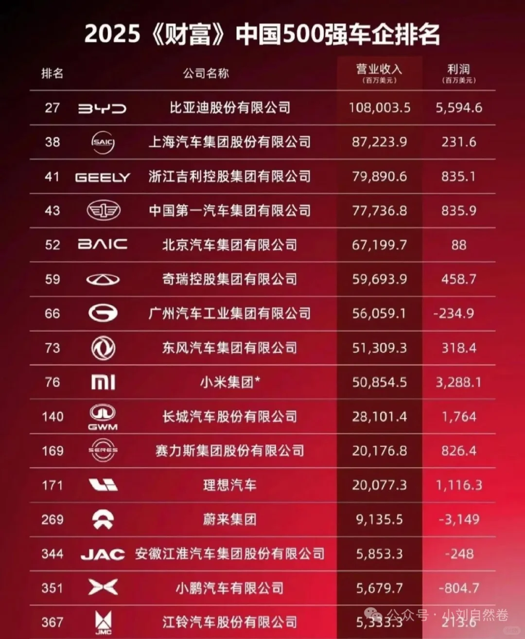 2025中国汽车企业排名