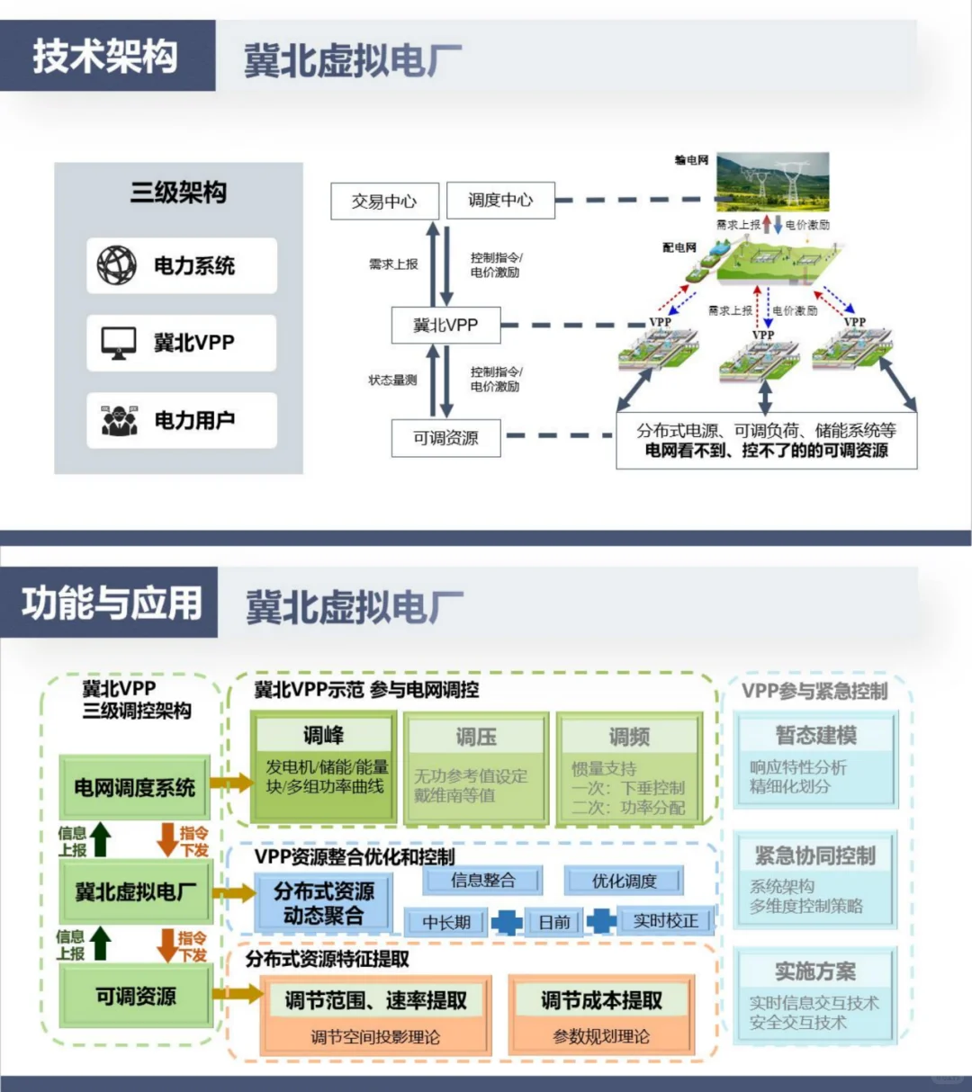 国网：虚拟电厂在构建新型电力系统中的实践