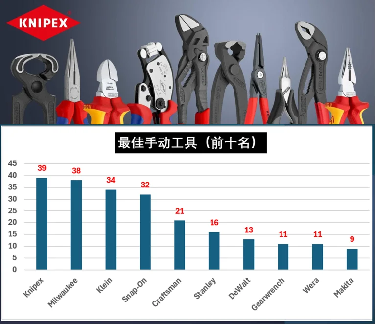 工具榜！哪个品牌最能打？全民网络大调查