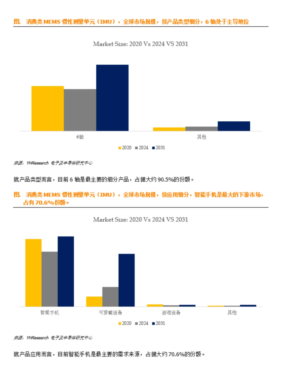 消费级MEMS惯性测量单元（IMU）数据调研