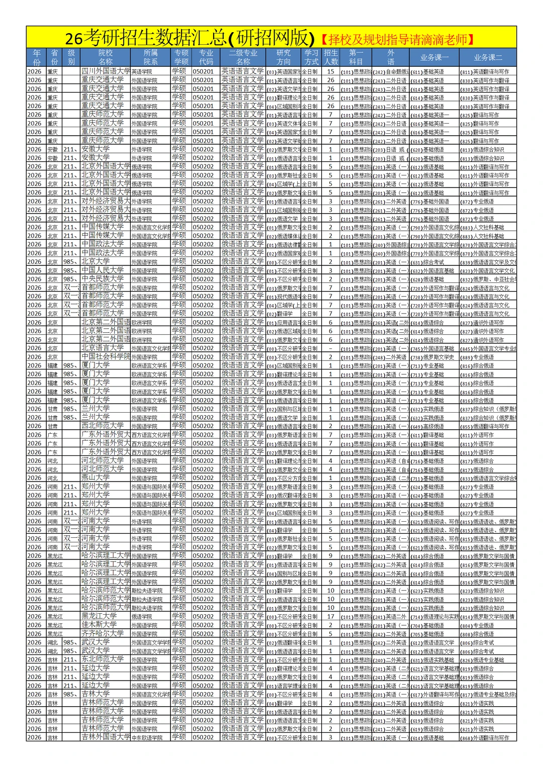 0502外国语言文学26考研招生数据汇总