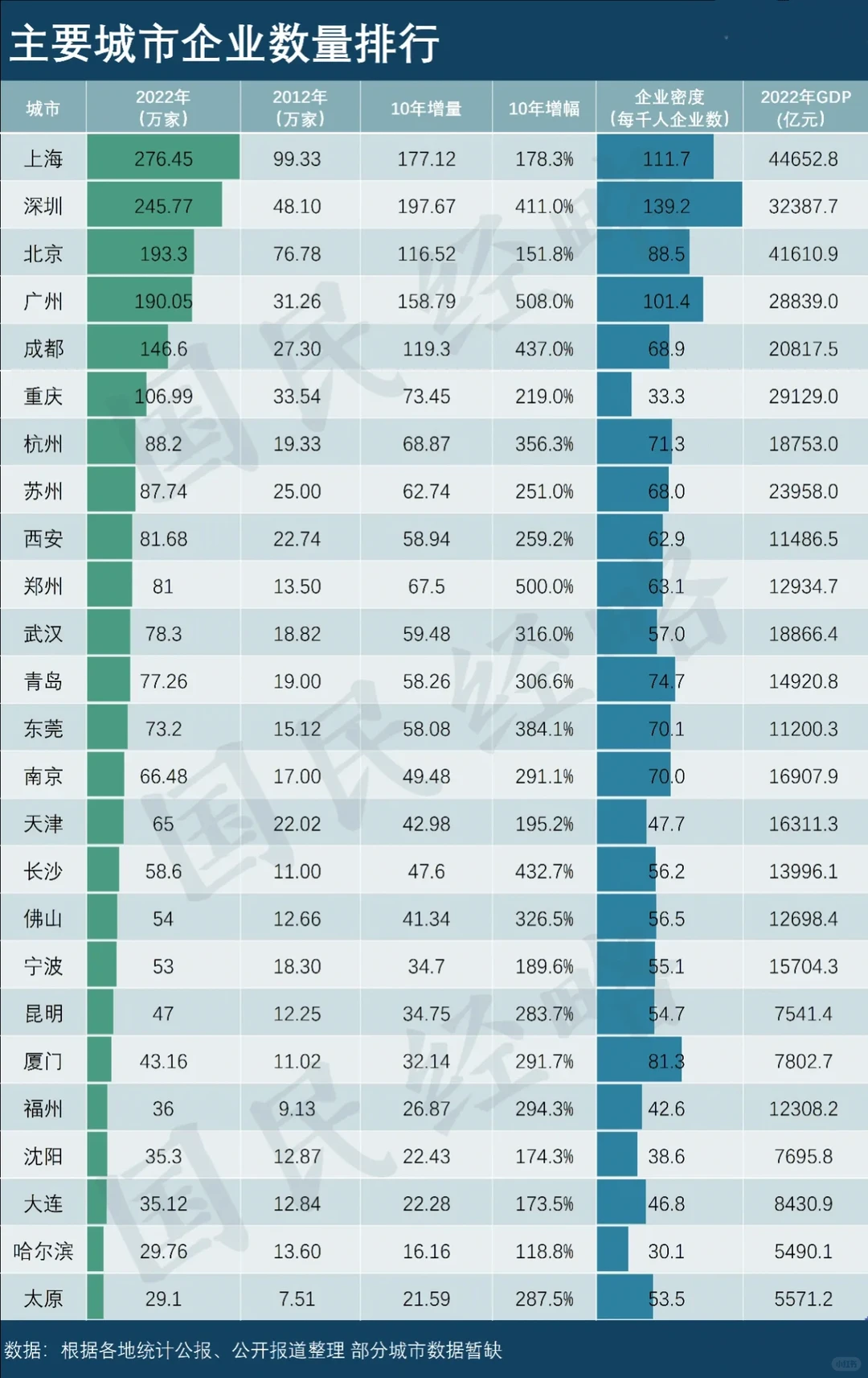 主要城市企业数量排行