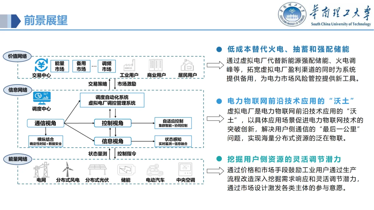 讲透了！虚拟电厂的电力物联网关键技术~