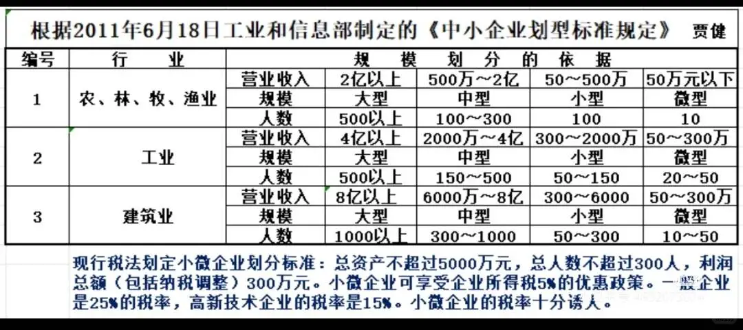你想知道企业规模划分的标准吗？这里有！