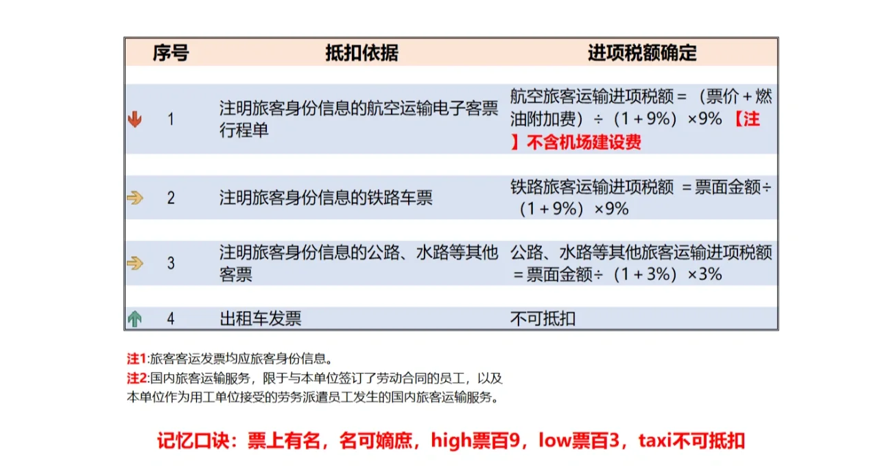 常见的旅客运输服进项税抵扣计算方法