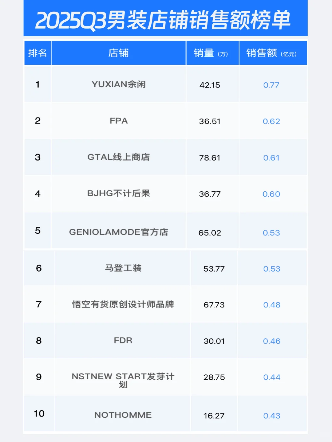 2025年Q3男装电商数据复盘