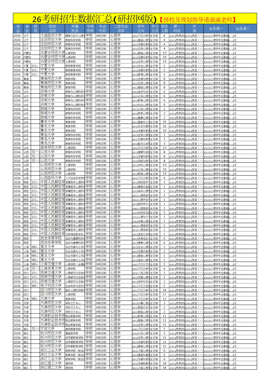 0402心理学26考研招生数据汇总