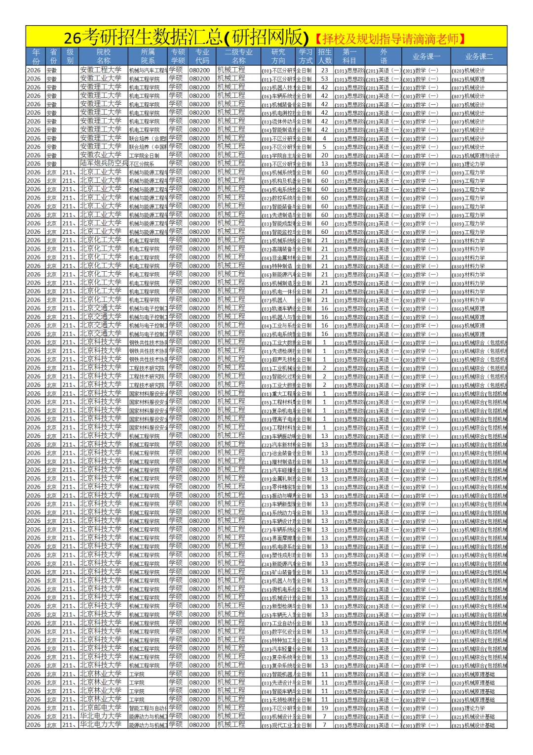 0802机械工程26考研招生数据汇总