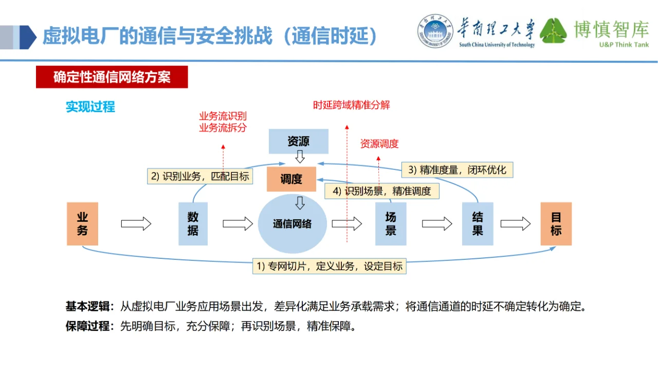 讲透了！虚拟电厂的电力物联网关键技术~