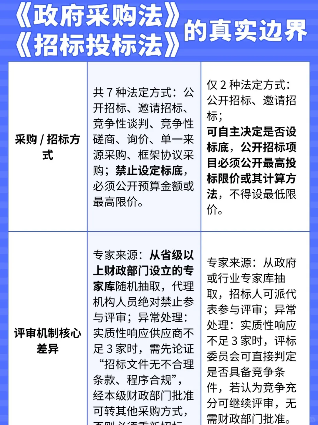 《政府采购法》与《招标投标法》的真实边界