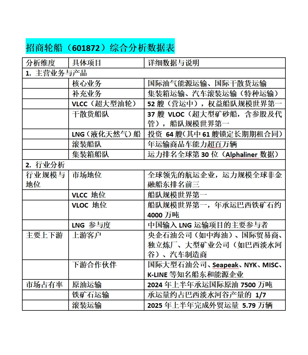 招商轮船综合分析： 主营业务、行业地位