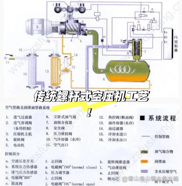 螺杆空压机工艺