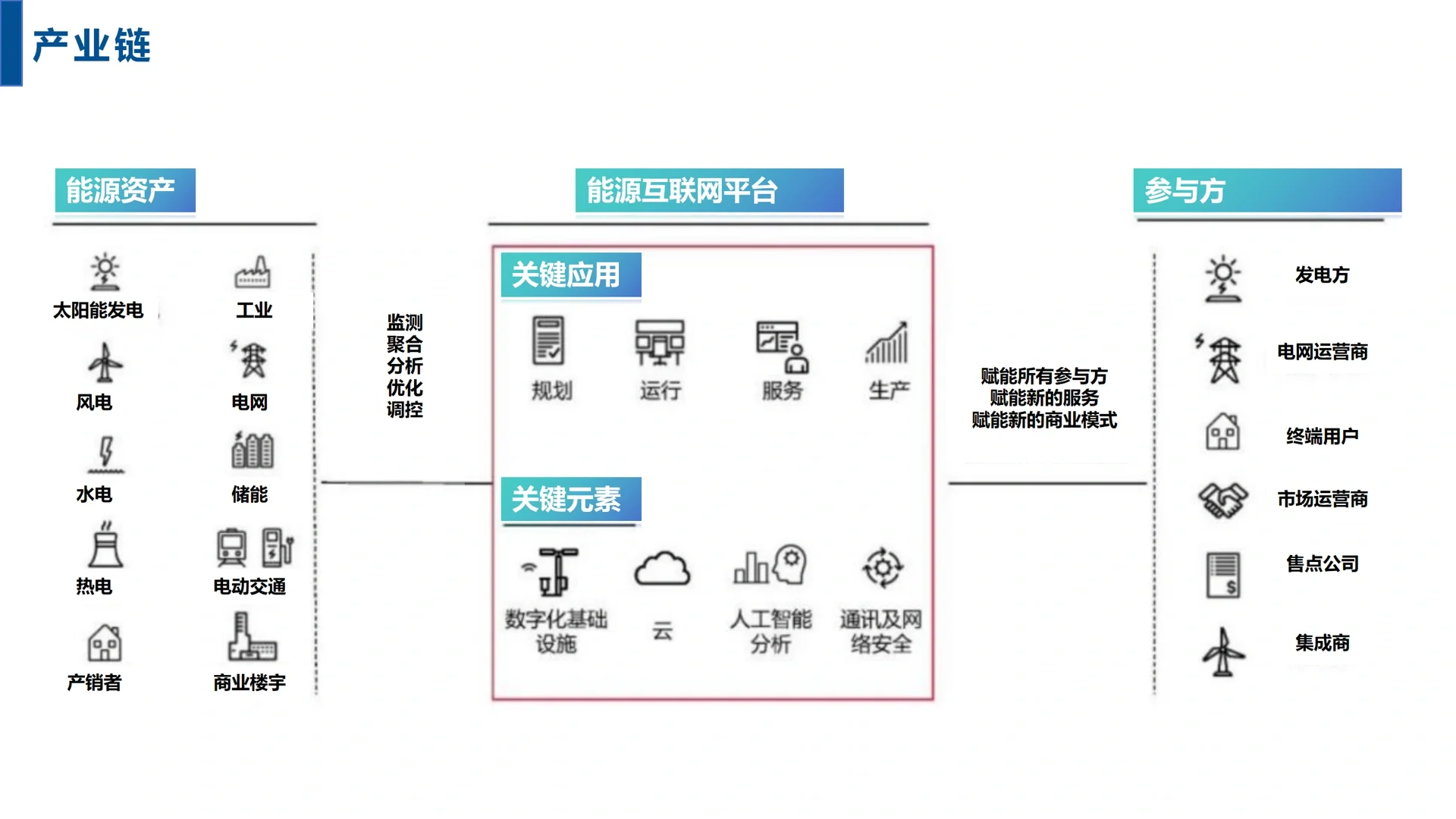 建筑、虚拟电厂、售电公司