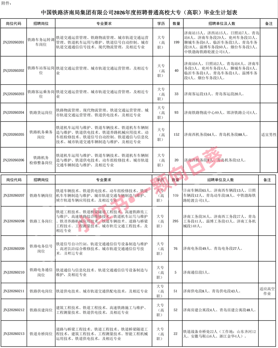 六险二金!济南铁路局1376人公告!专科可报