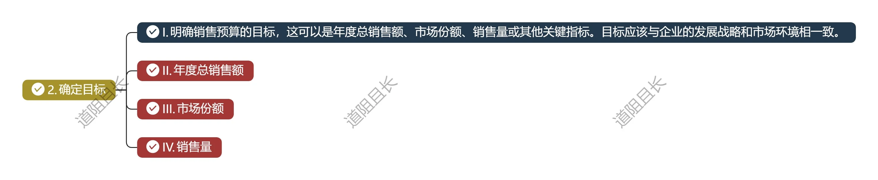 销售预算的 “双王牌”：市场份额 + 销售量