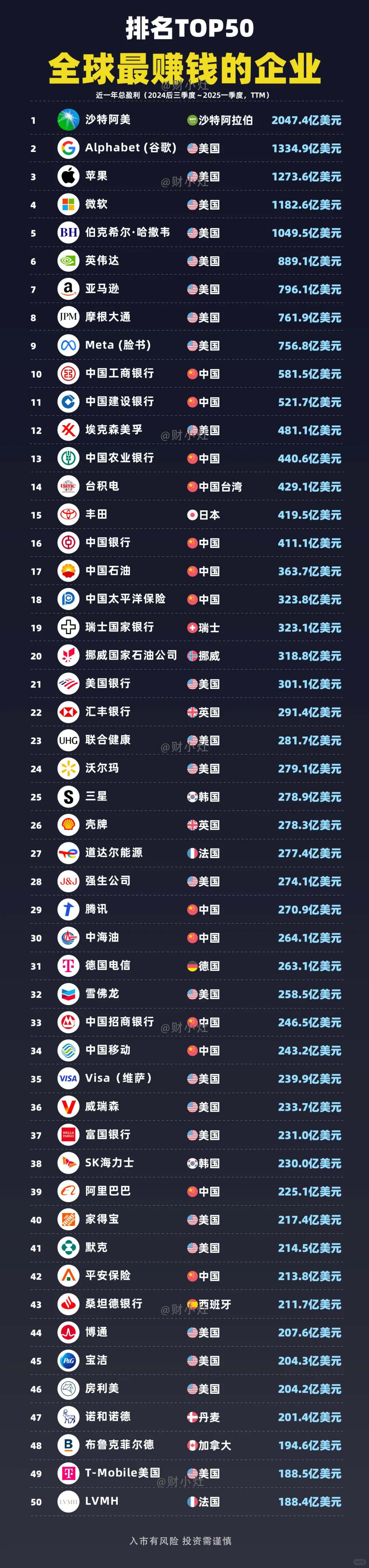 全球最赚钱企业TOP50? 谁在闷声发大财？