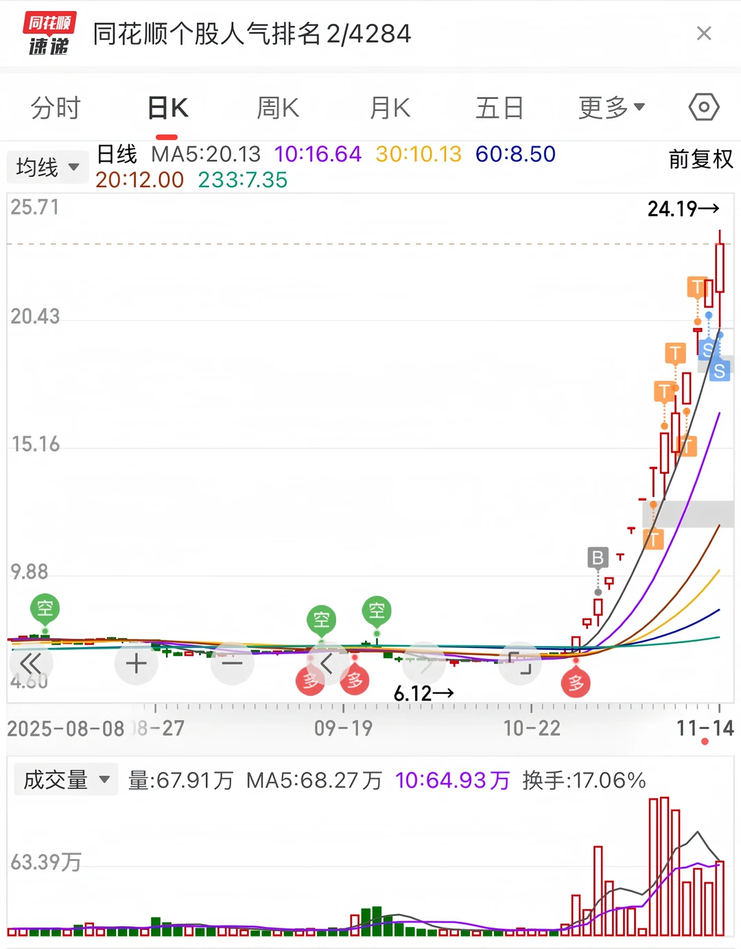 难道这就是龙头的魅力吗？