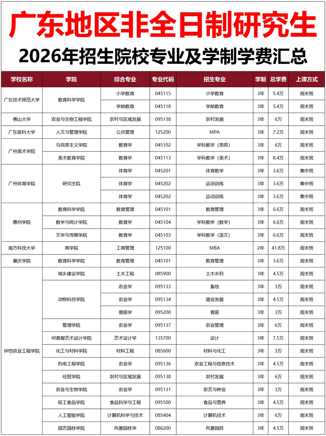 ?广东非全日制研究生2026年招生院校汇总