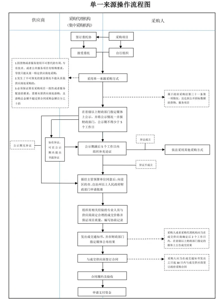 一文读懂★政府采购形式和全部流程