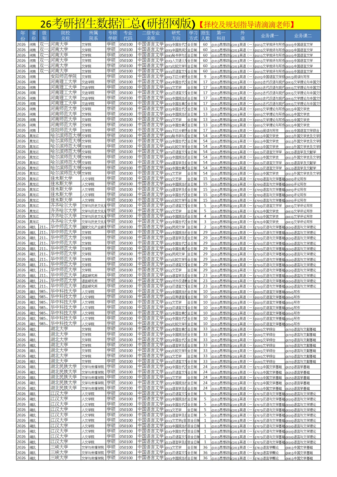 0501中国语言文学26考研招生数据汇总