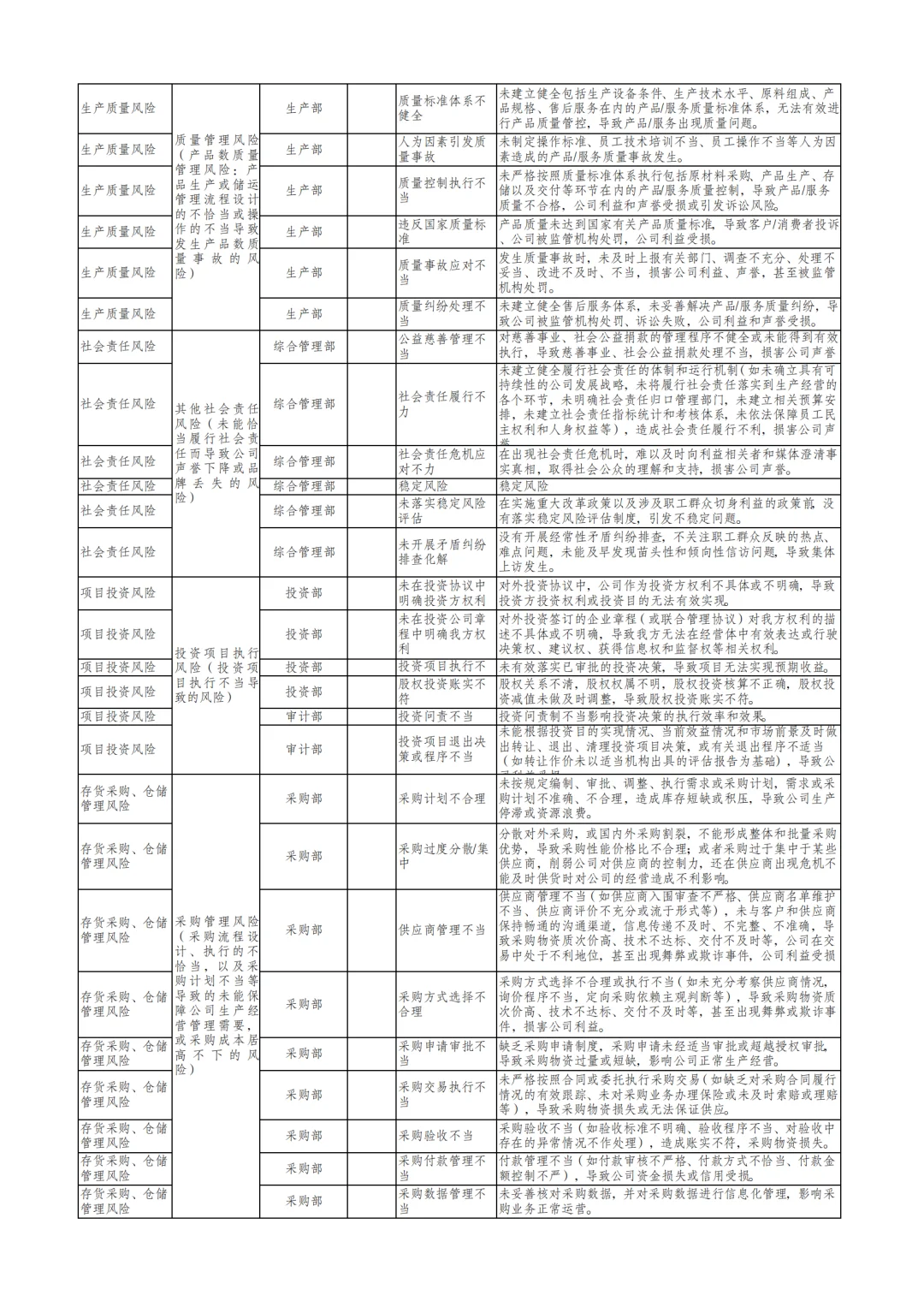 国企合规｜三张清单-风险识别清单‼️