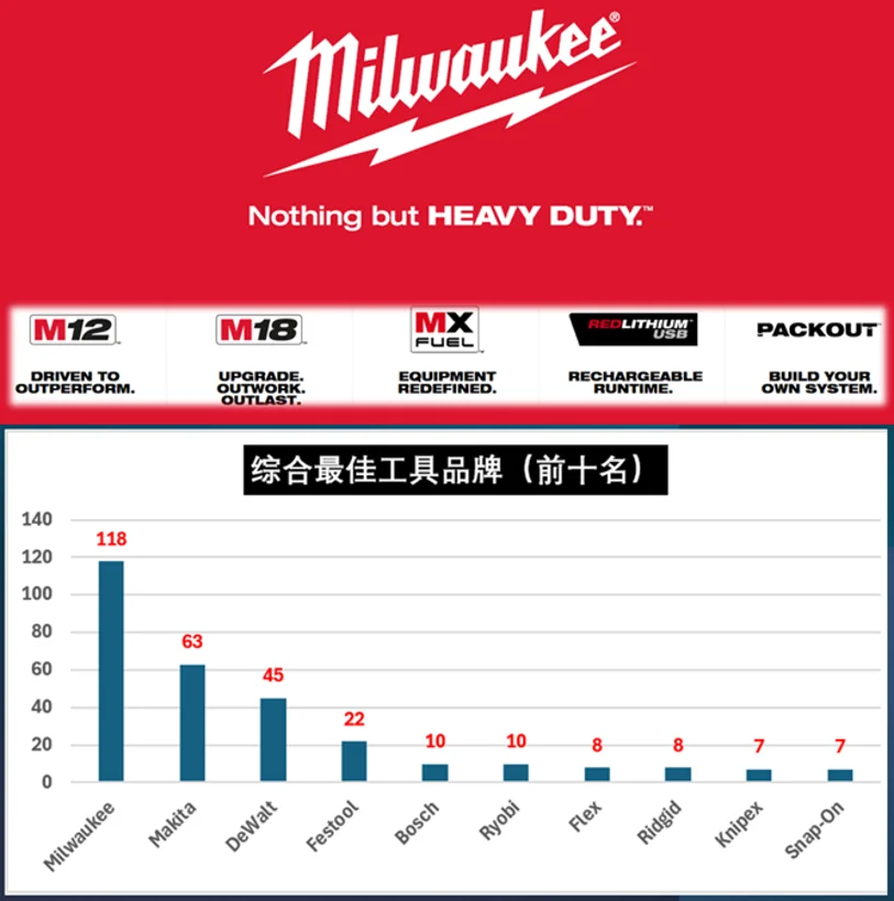 工具榜！哪个品牌最能打？全民网络大调查