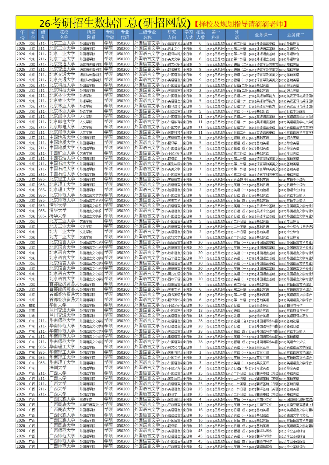 0502外国语言文学26考研招生数据汇总