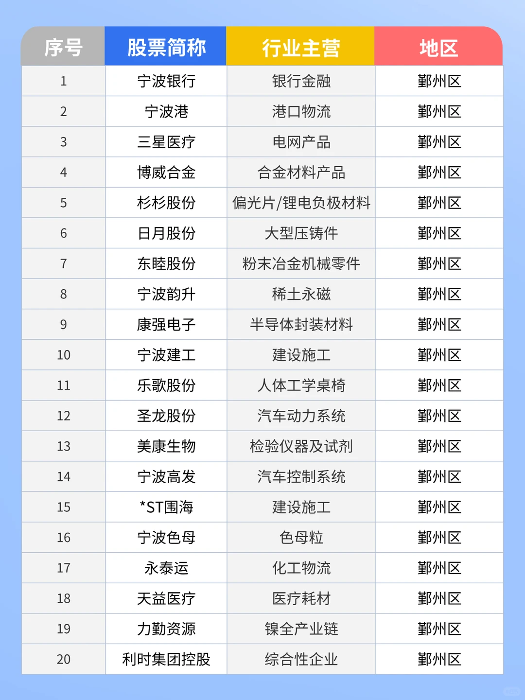 求职指南?丨宁波142家上市公司分布??‍?