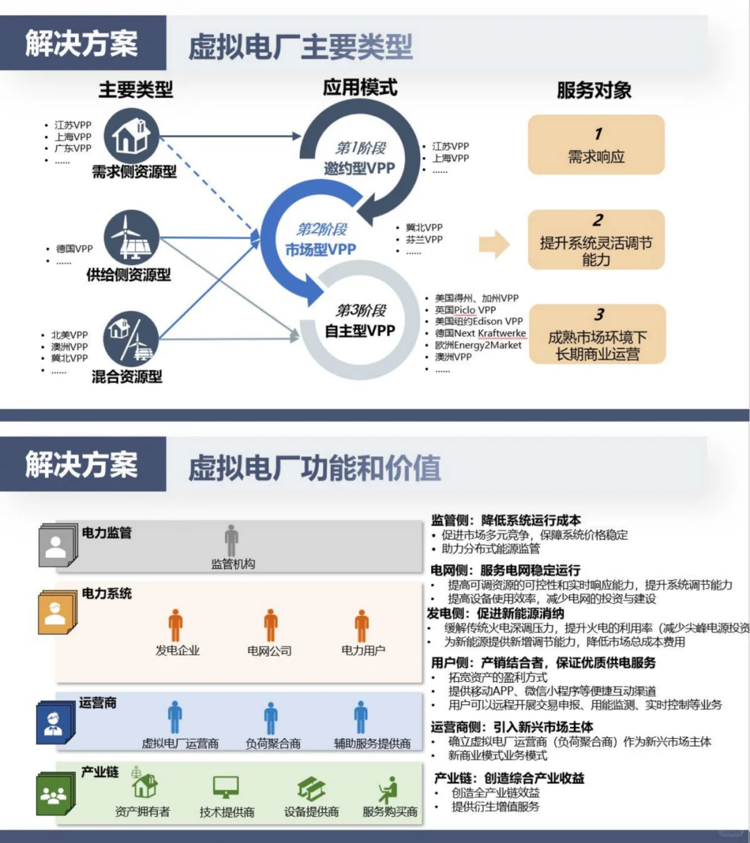 国网：虚拟电厂在构建新型电力系统中的实践