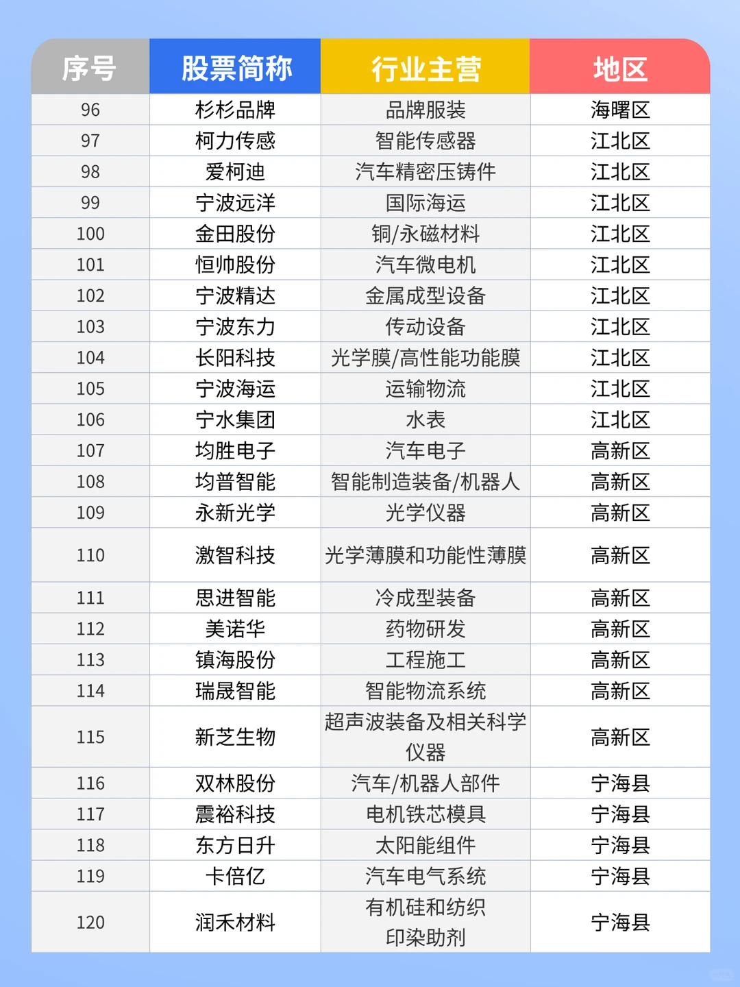 求职指南?丨宁波142家上市公司分布??‍?