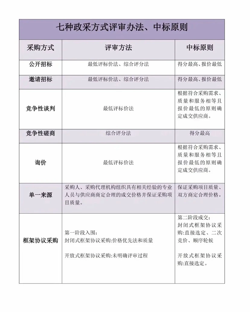 最全的七种政府采购方式，都在这里了