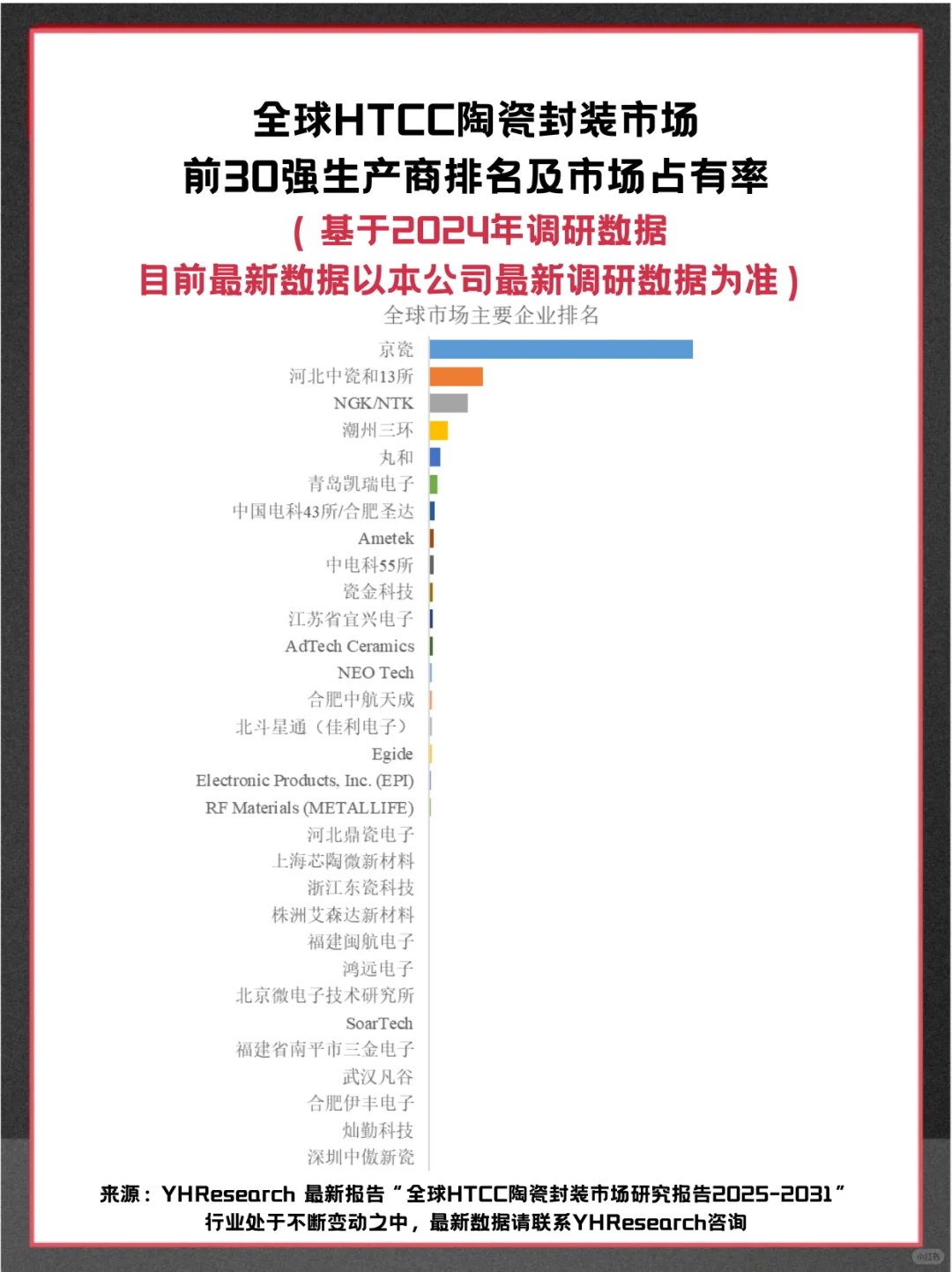 HTCC陶瓷封装头部企业及全球市场调查报告
