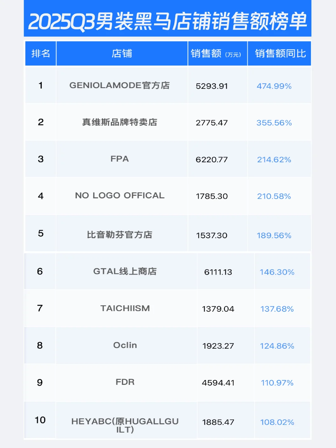 2025年Q3男装电商数据复盘