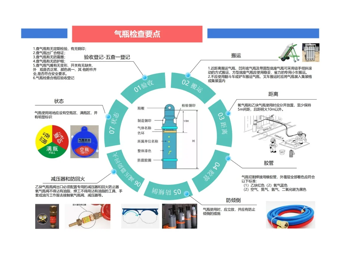 安全人必看！！10个必备检查要点解析