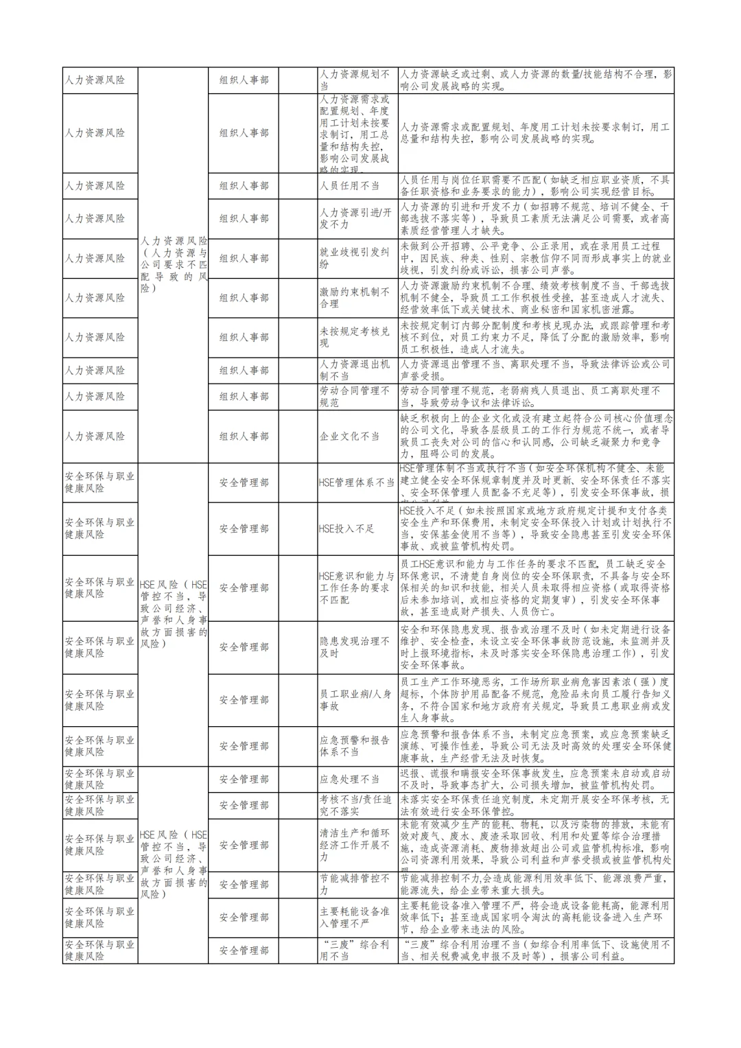 国企合规｜三张清单-风险识别清单‼️