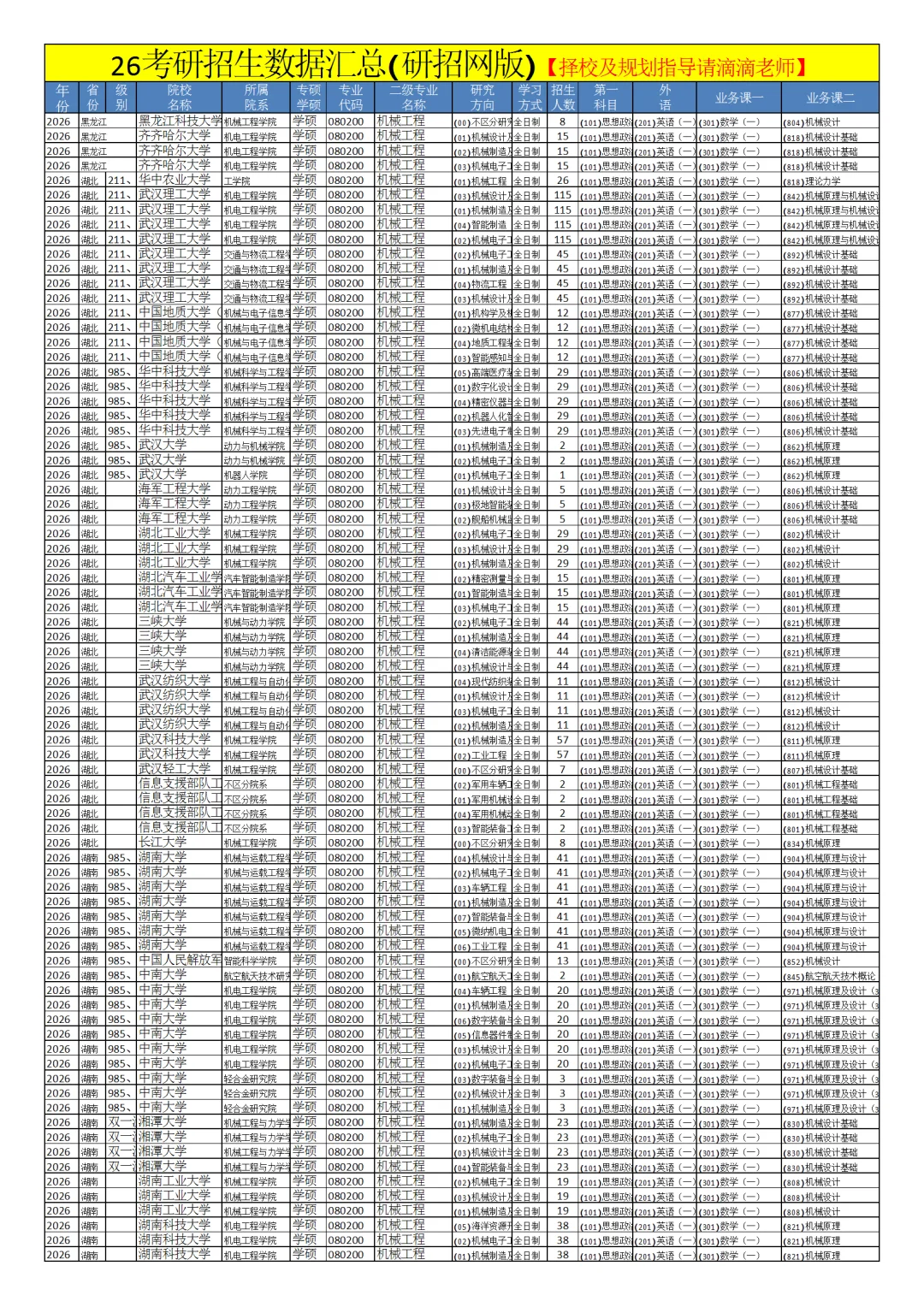 0802机械工程26考研招生数据汇总