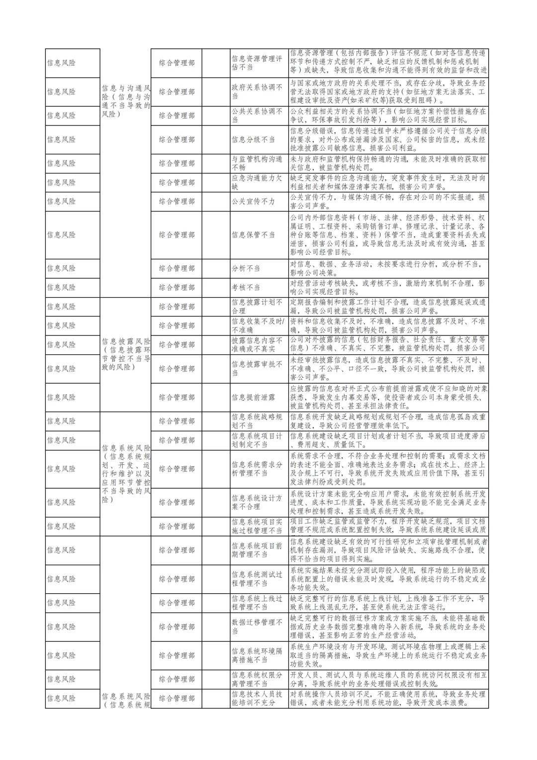 国企合规｜三张清单-风险识别清单‼️