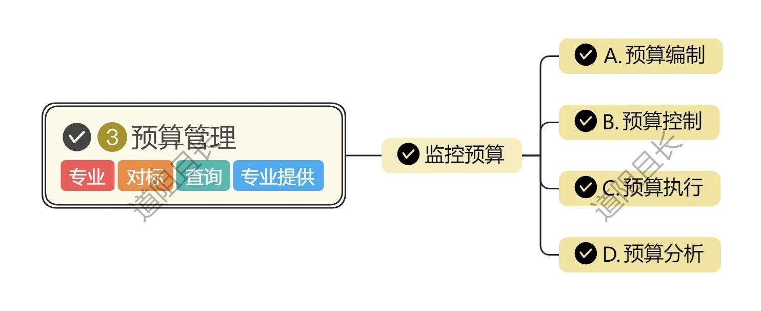 销售预算的 “双王牌”：市场份额 + 销售量