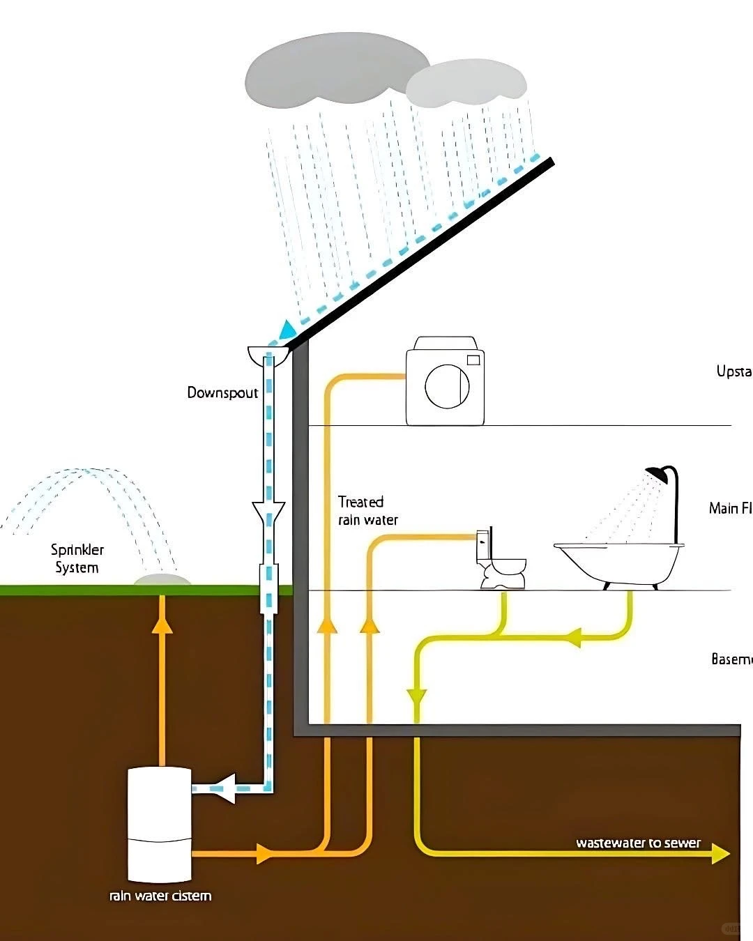 雨水再利用系統規範說明