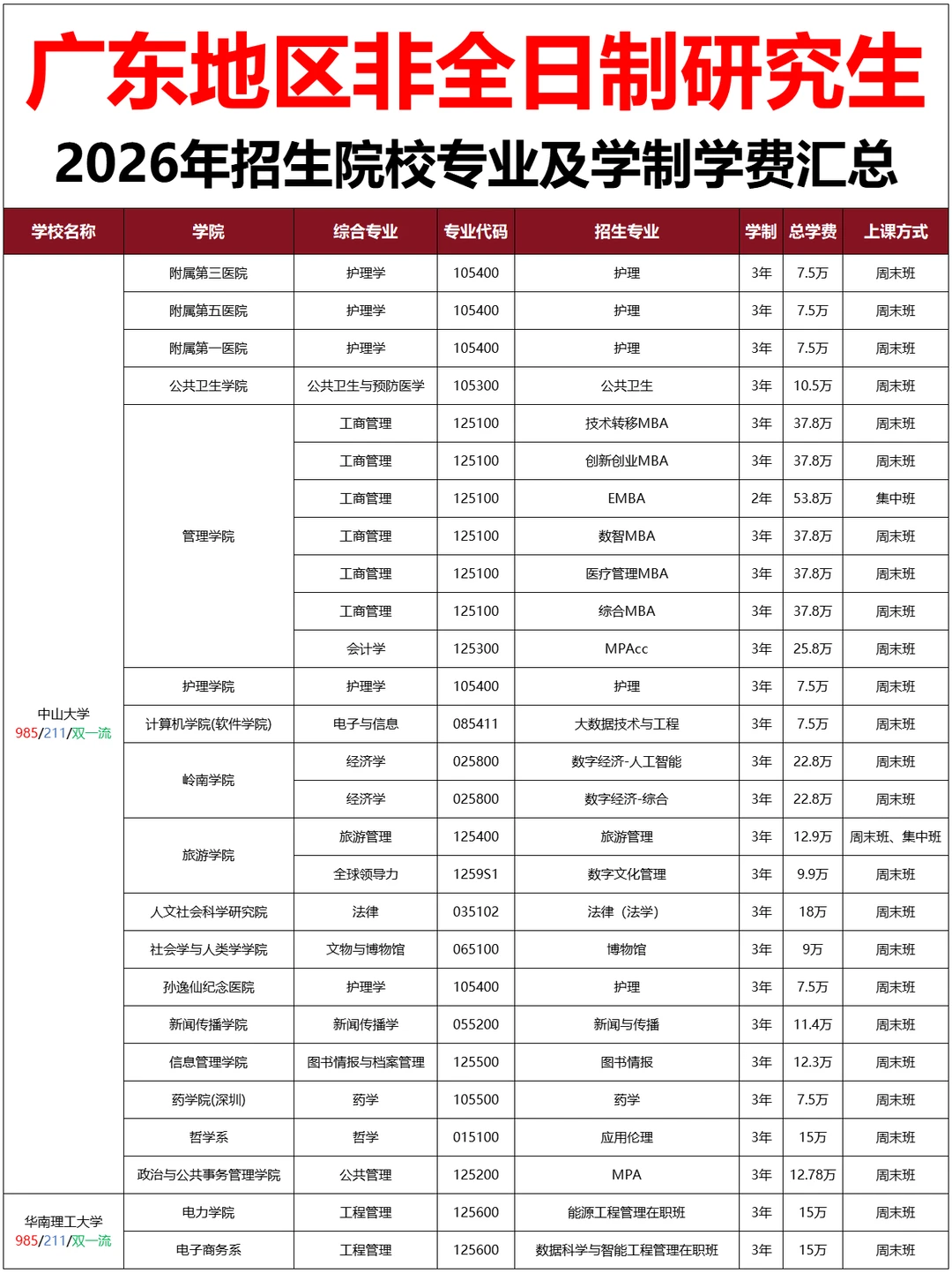 ?广东非全日制研究生2026年招生院校汇总