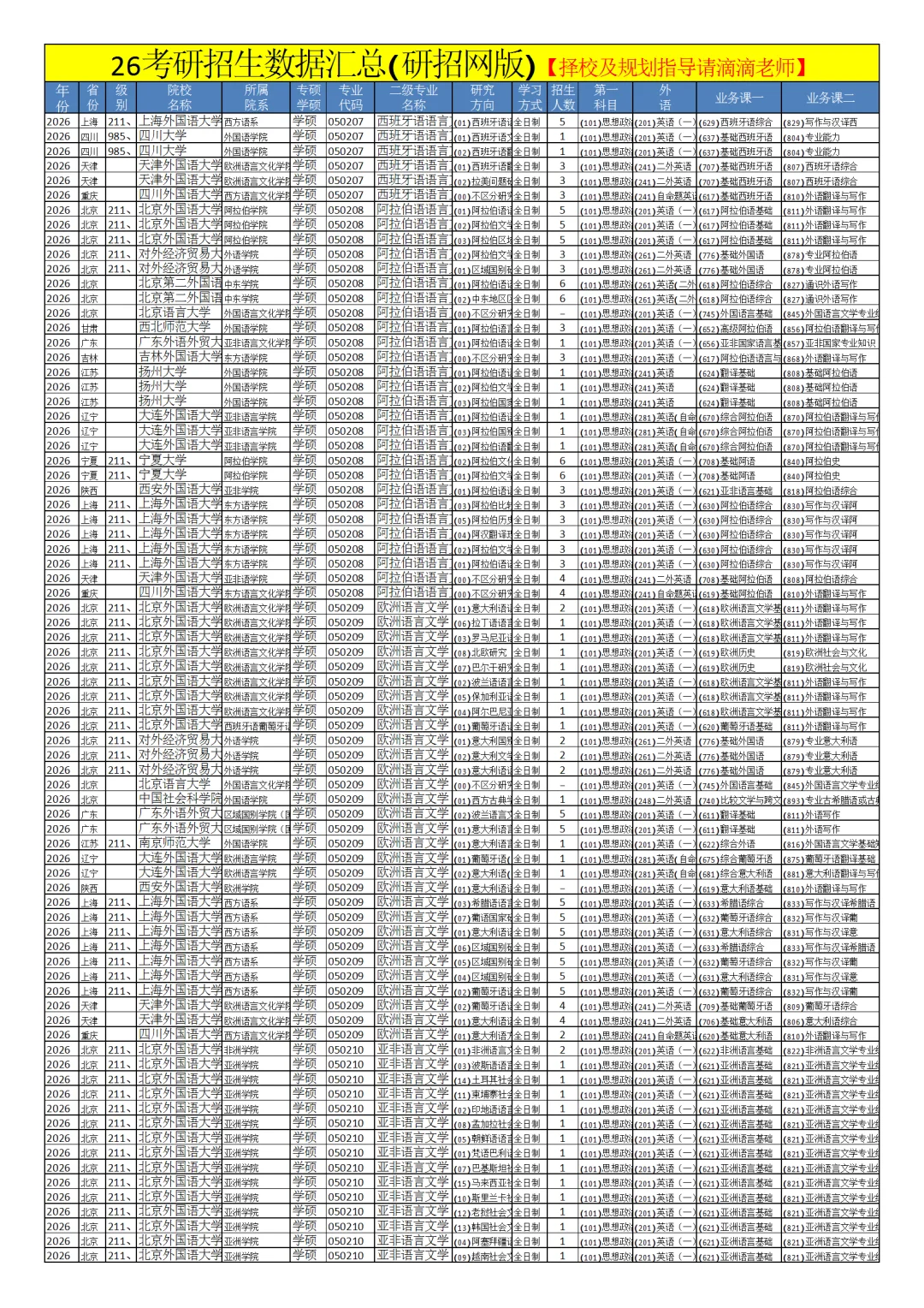 0502外国语言文学26考研招生数据汇总