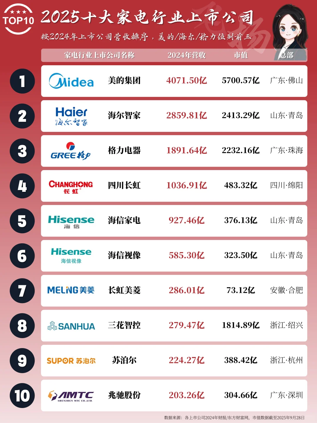 2025年中国家电行业上市公司TOP10