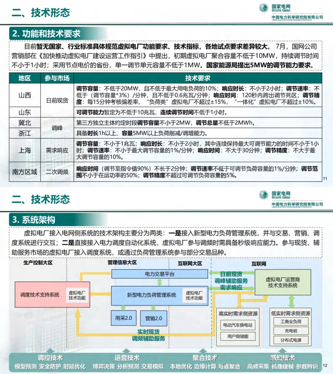 虚拟电厂发展模式与技术形态思考