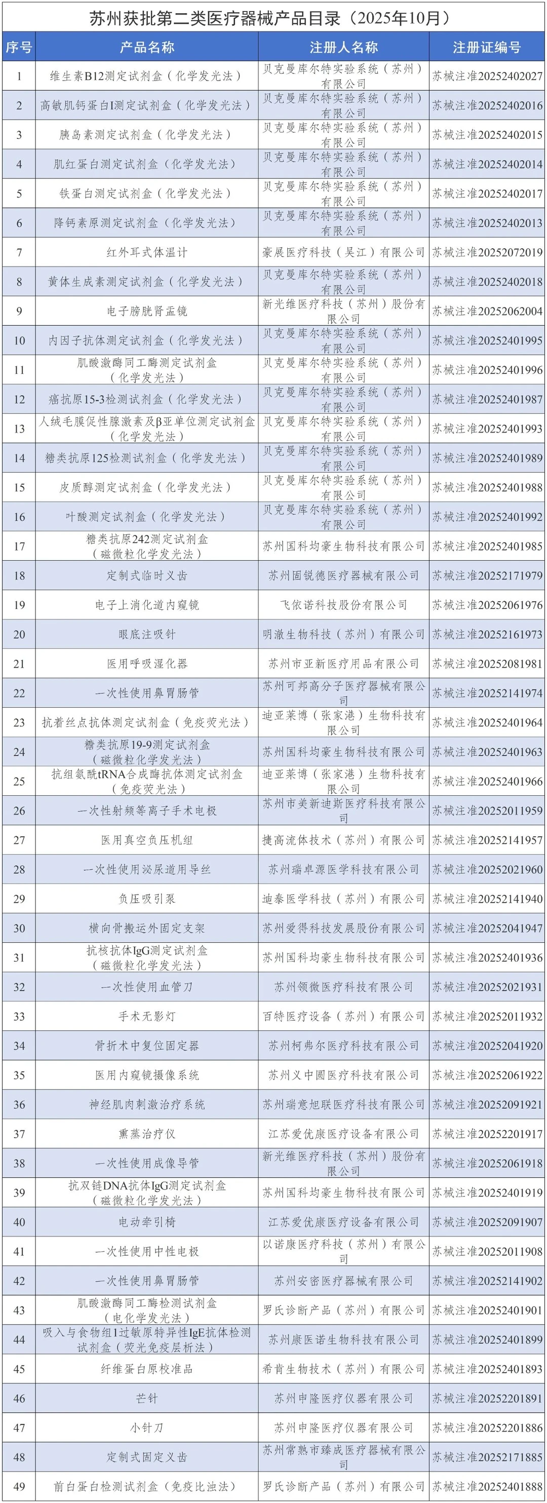 名单 | 202510苏州获批49个二类医疗器械