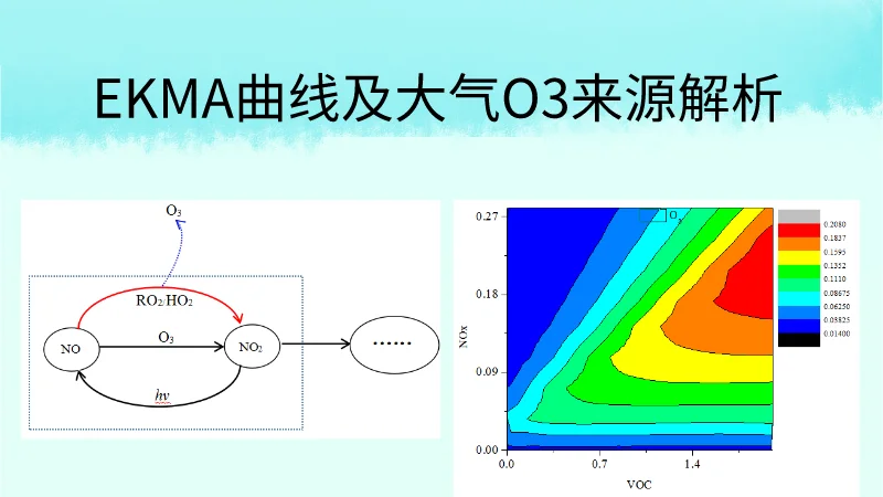 EKMA曲线绘制大气O3来源解析 OZIPR模型运行