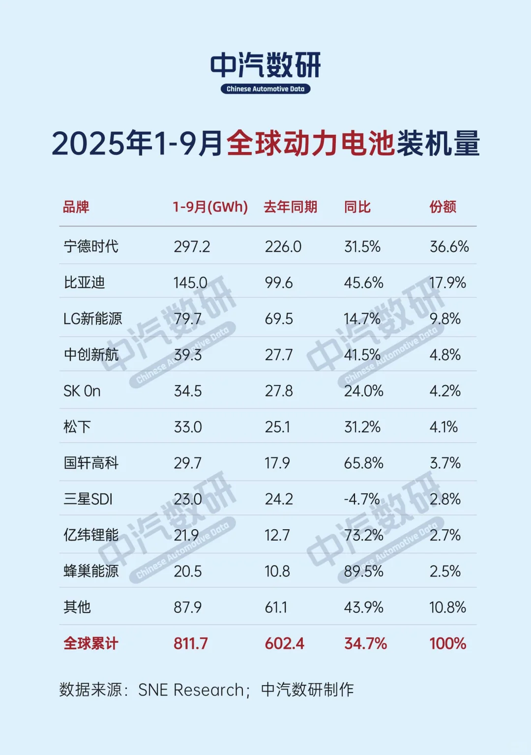 1-9月中国及全球动力电池装机量排行榜
