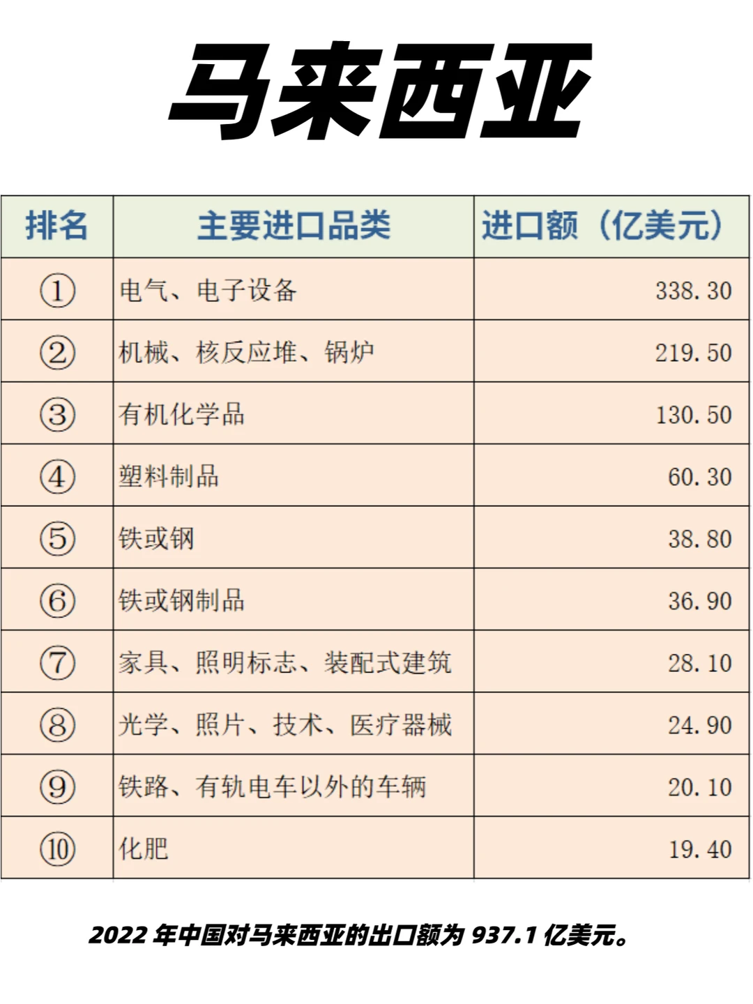 老外贸整理2023年10大新兴市场热门产品表！